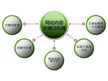 辛集全网云cms网站怎么布局关键词？