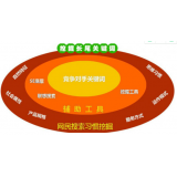辛集SEO关键词从商业角度看的选择策略