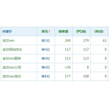 辛集高指数关键词一定获得流量多吗